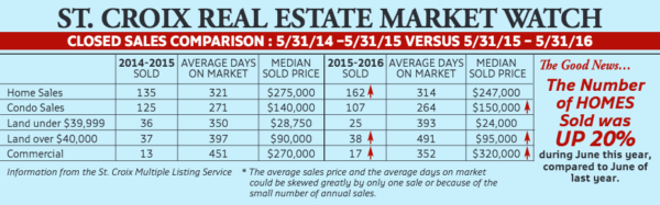 St. Croix Real Estate Market Watch